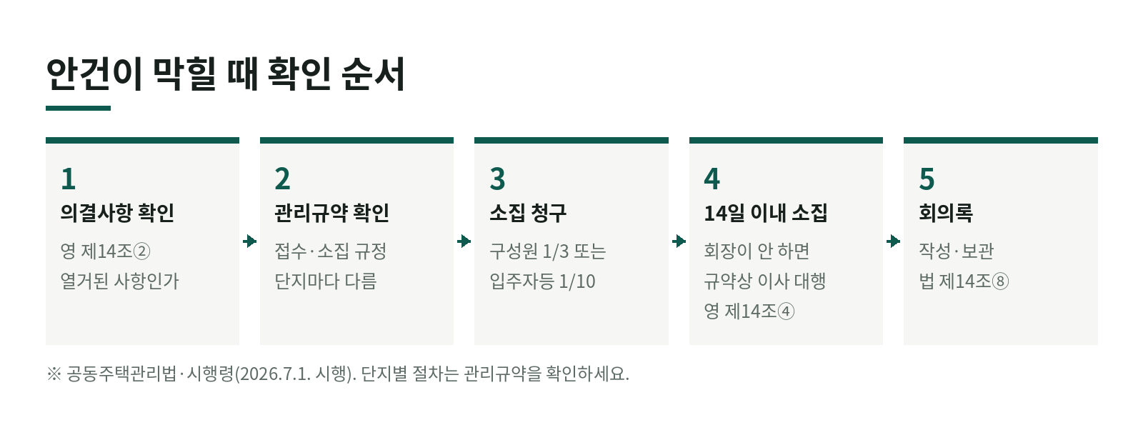 입주자대표회의 안건이 상정되지 않을 때, 무엇이 문제이고 어디서부터 확인할까 한눈에 보기