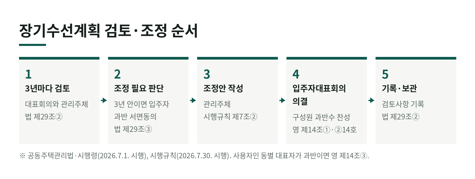 장기수선계획은 언제 검토하고 어떻게 조정하나요? 3년마다 검토, 조정은 의결로 한눈에 보기