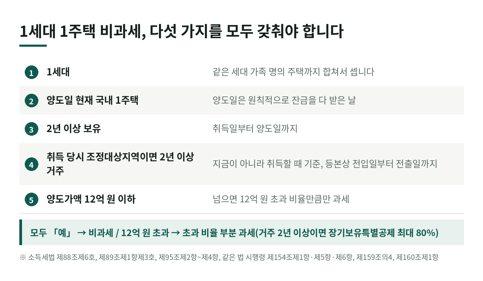 집 한 채 팔 때 양도세가 0원이 되는 조건은? 1세대 1주택 비과세의 보유·거주 2년과 12억 기준 한눈에 보기
