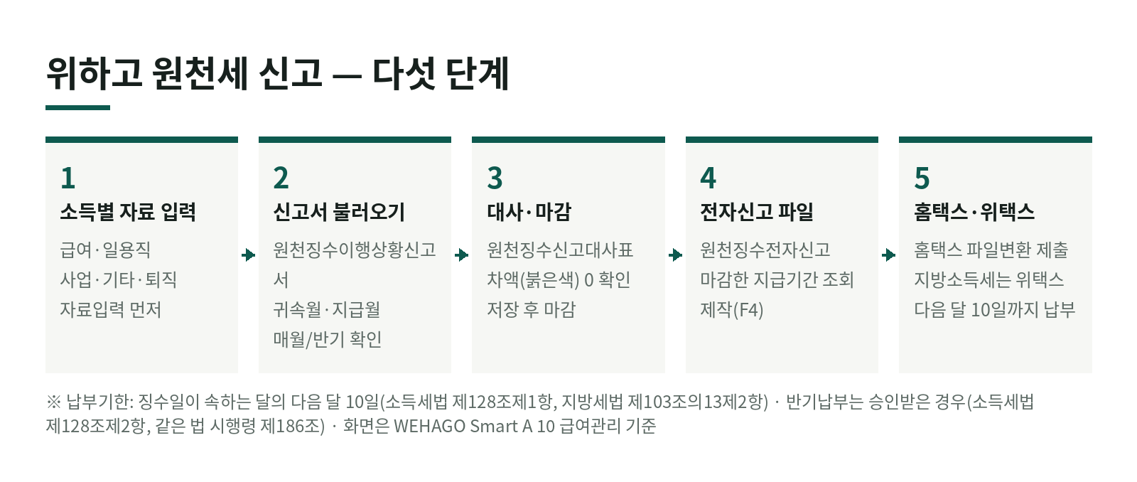 위하고로 원천세 신고, 순서대로 따라 하기 한눈에 보기