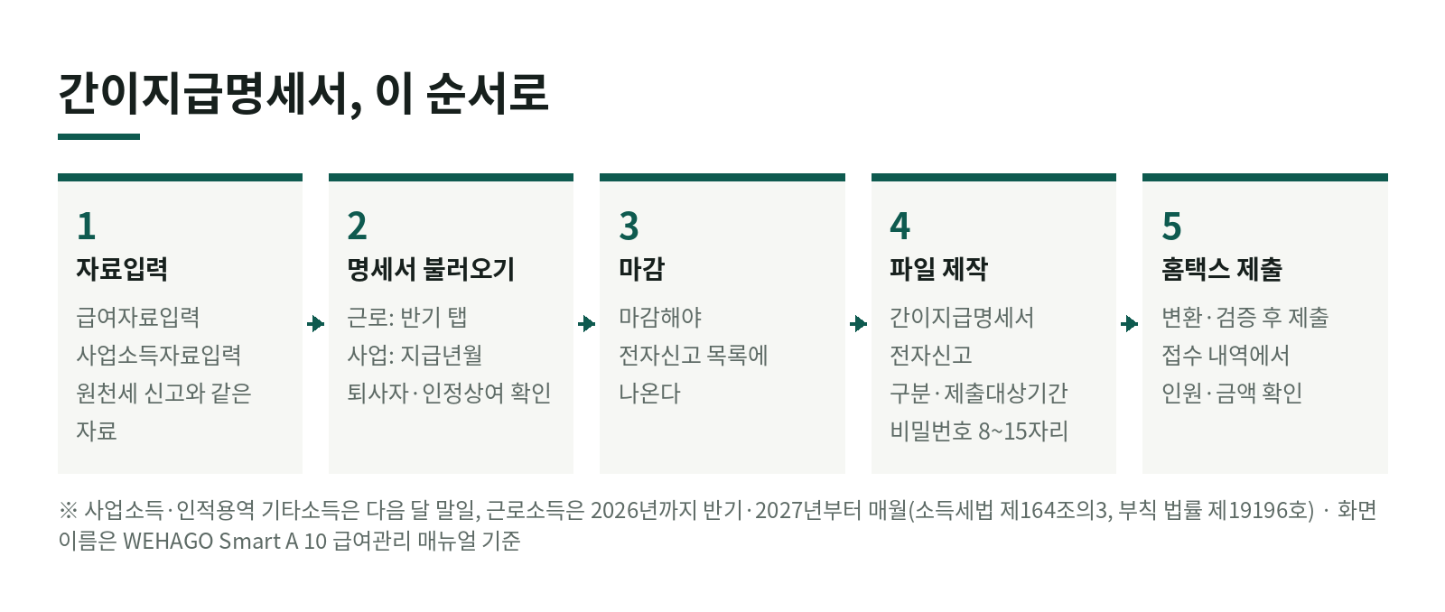 위하고로 간이지급명세서·지급명세서 제출하기 한눈에 보기
