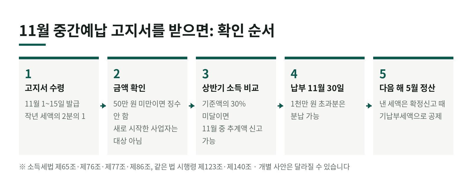 종합소득세 중간예납 고지서, 11월에 받으면 무엇부터 해야 할까? 한눈에 보기