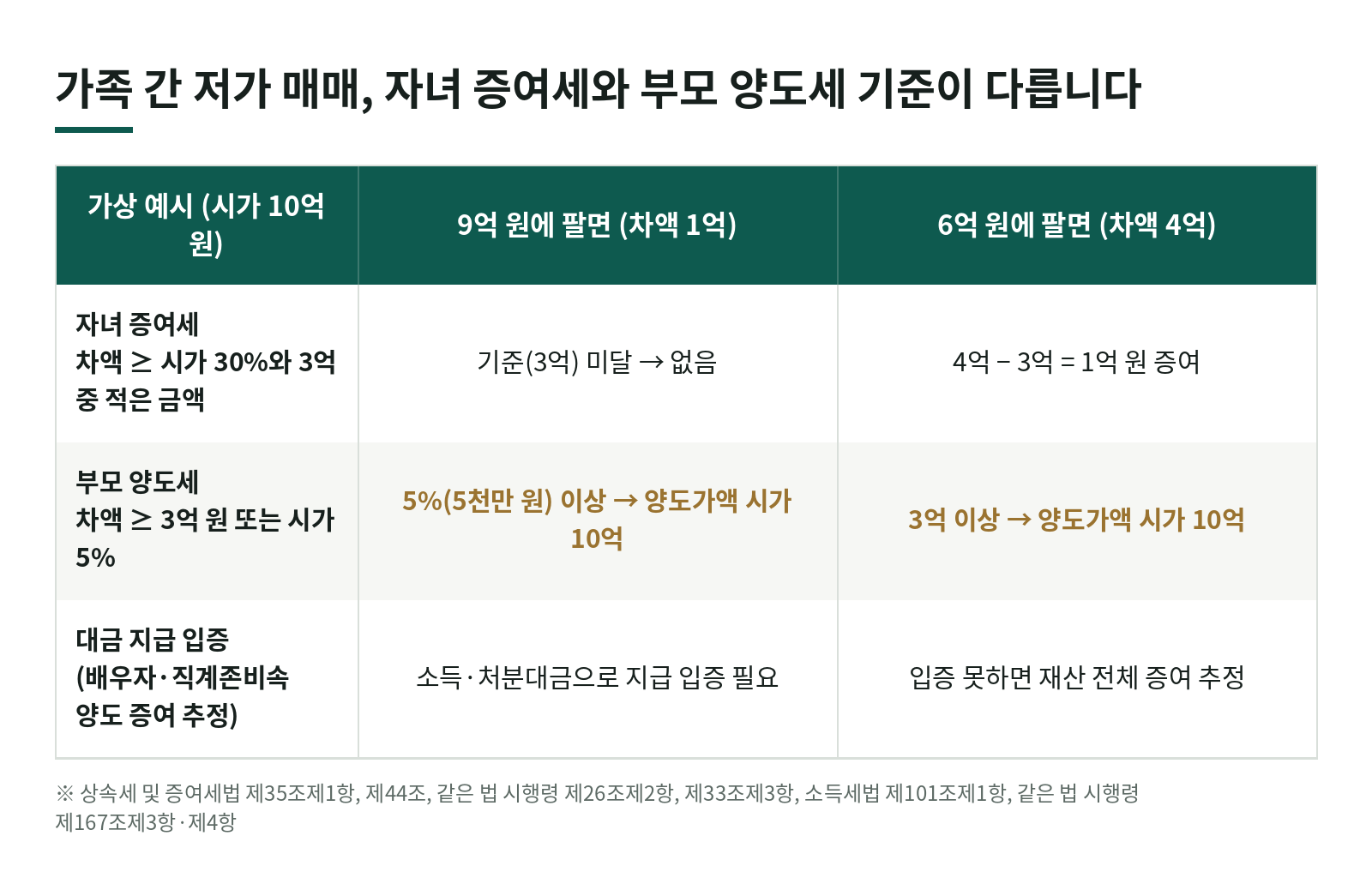 부모 집을 자녀가 싸게 사면 세금은? 저가양수 증여세(30%·3억)와 부모 양도세(5%·3억) 기준이 다릅니다 한눈에 보기