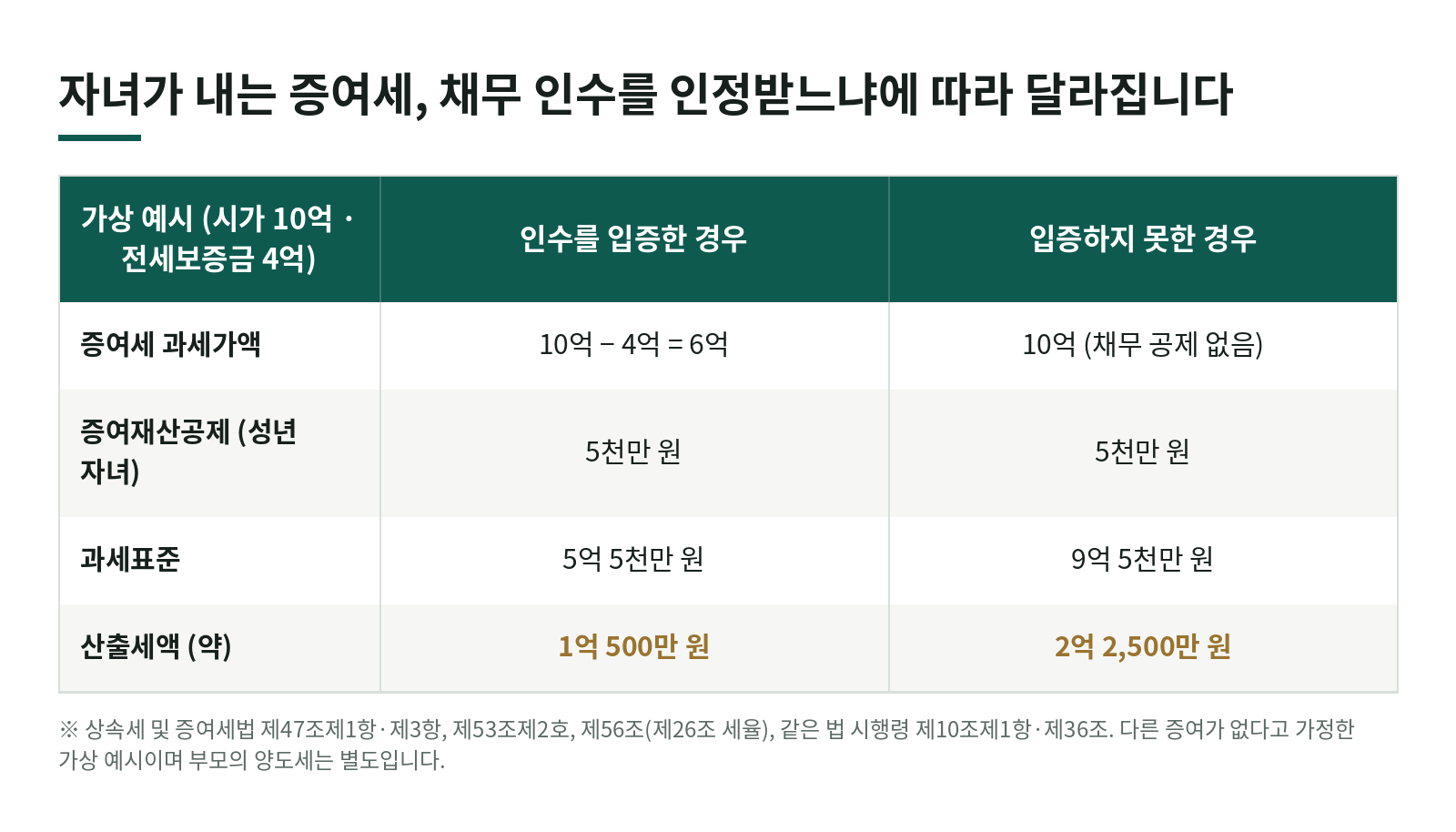 부담부증여를 받는 자녀가 내는 증여세는 얼마? 채무 인수를 인정받는 서류와 신고 때 확인할 것 한눈에 보기