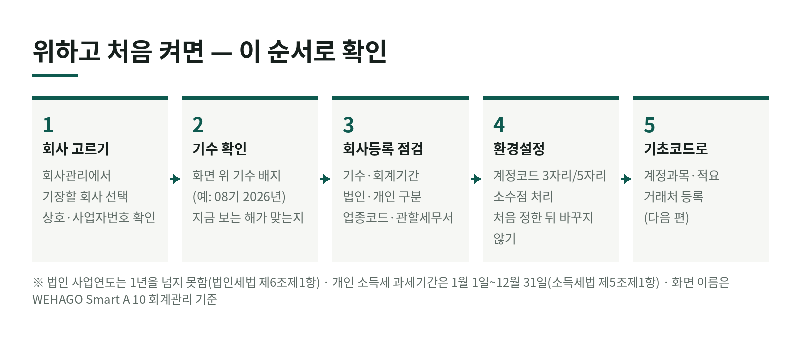 위하고 처음 켜면 무엇부터 봐야 할까? 한눈에 보기