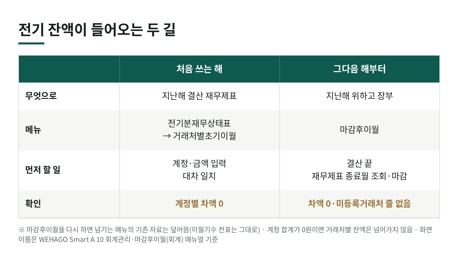 위하고 전기 잔액, 거래처별로 맞추는 법 한눈에 보기