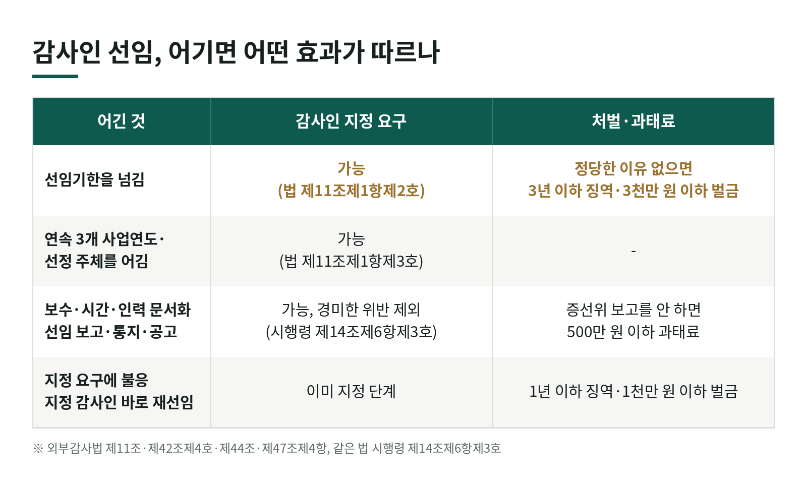 감사인 선임 절차를 어기면 어떻게 되나요? 지정, 과태료, 벌칙 정리 한눈에 보기