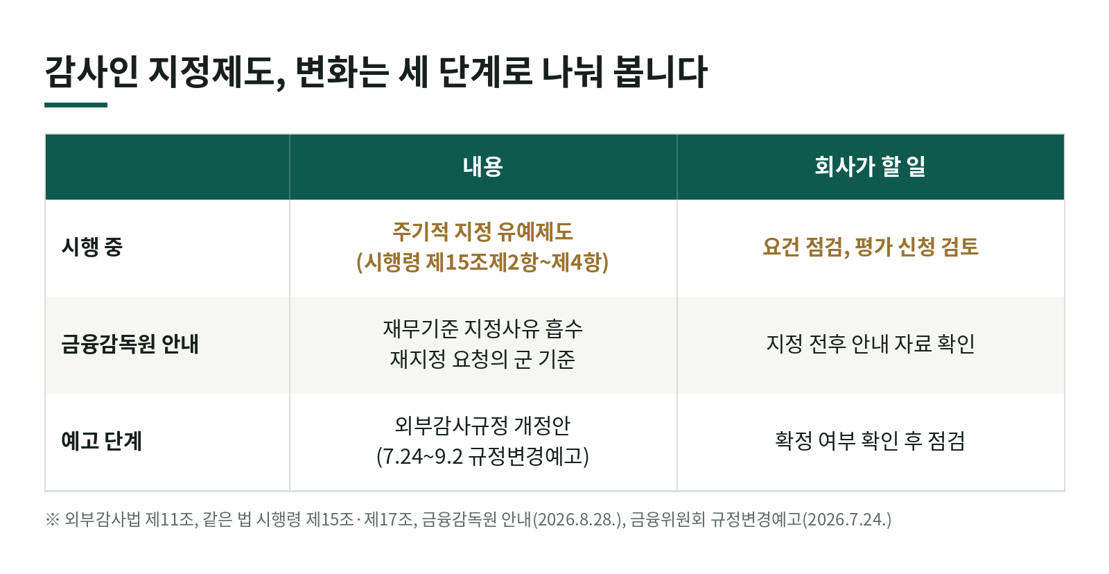 감사인 지정제도, 올해 달라진 점은? 유예제도·재무기준 흡수·규정 개정안 정리 한눈에 보기