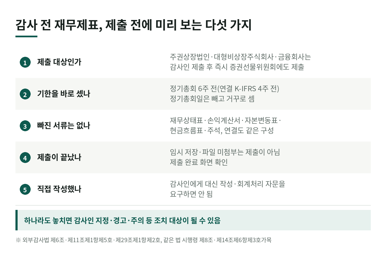 감사 전 재무제표, 어디서 자주 걸릴까요? 회사가 제출 전에 미리 보는 다섯 가지 한눈에 보기