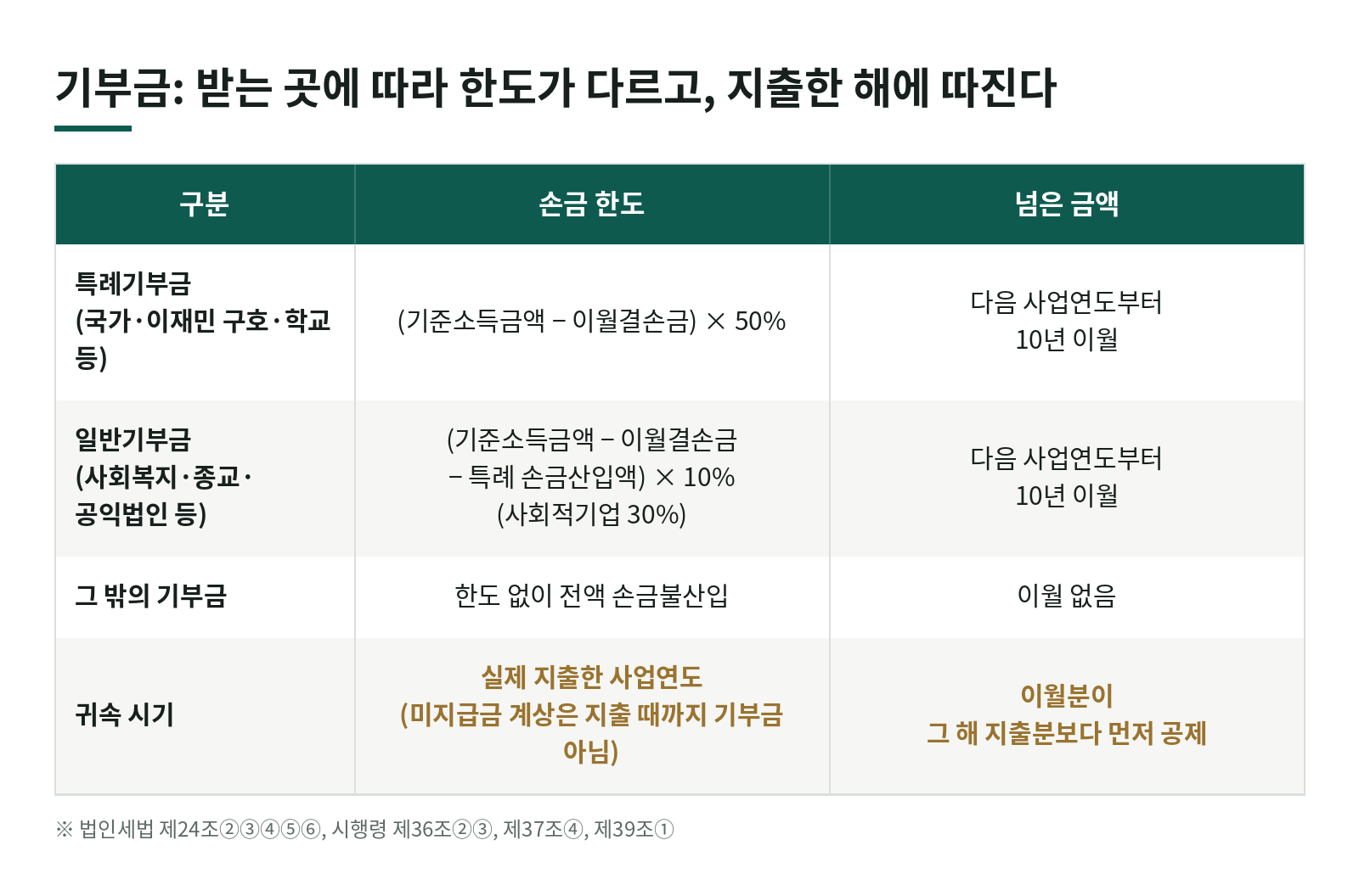 연말 기부 전에 보는 법인 기부금, 한도는 어떻게 계산하고 어느 해 비용이 되나요? 한눈에 보기