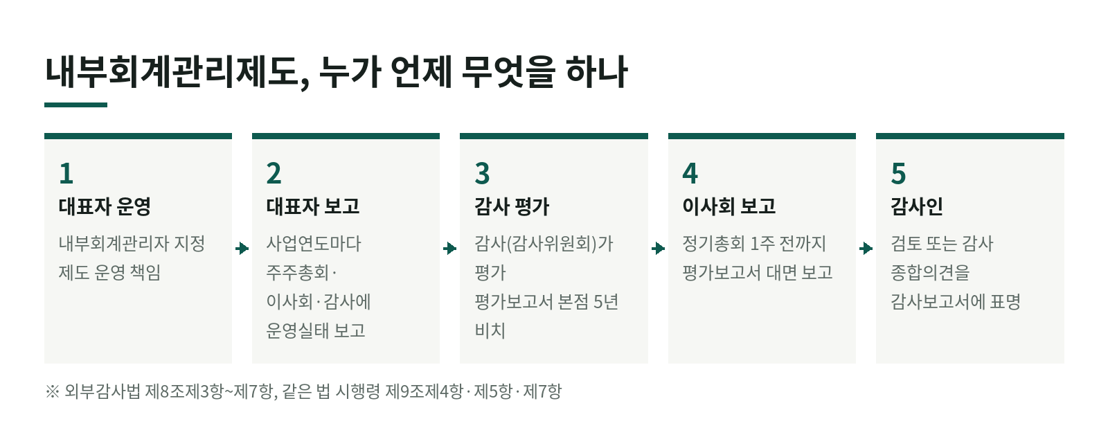 내부회계관리제도 평가와 보고, 우리 회사는 누가 무엇을 해야 하나요? 한눈에 보기
