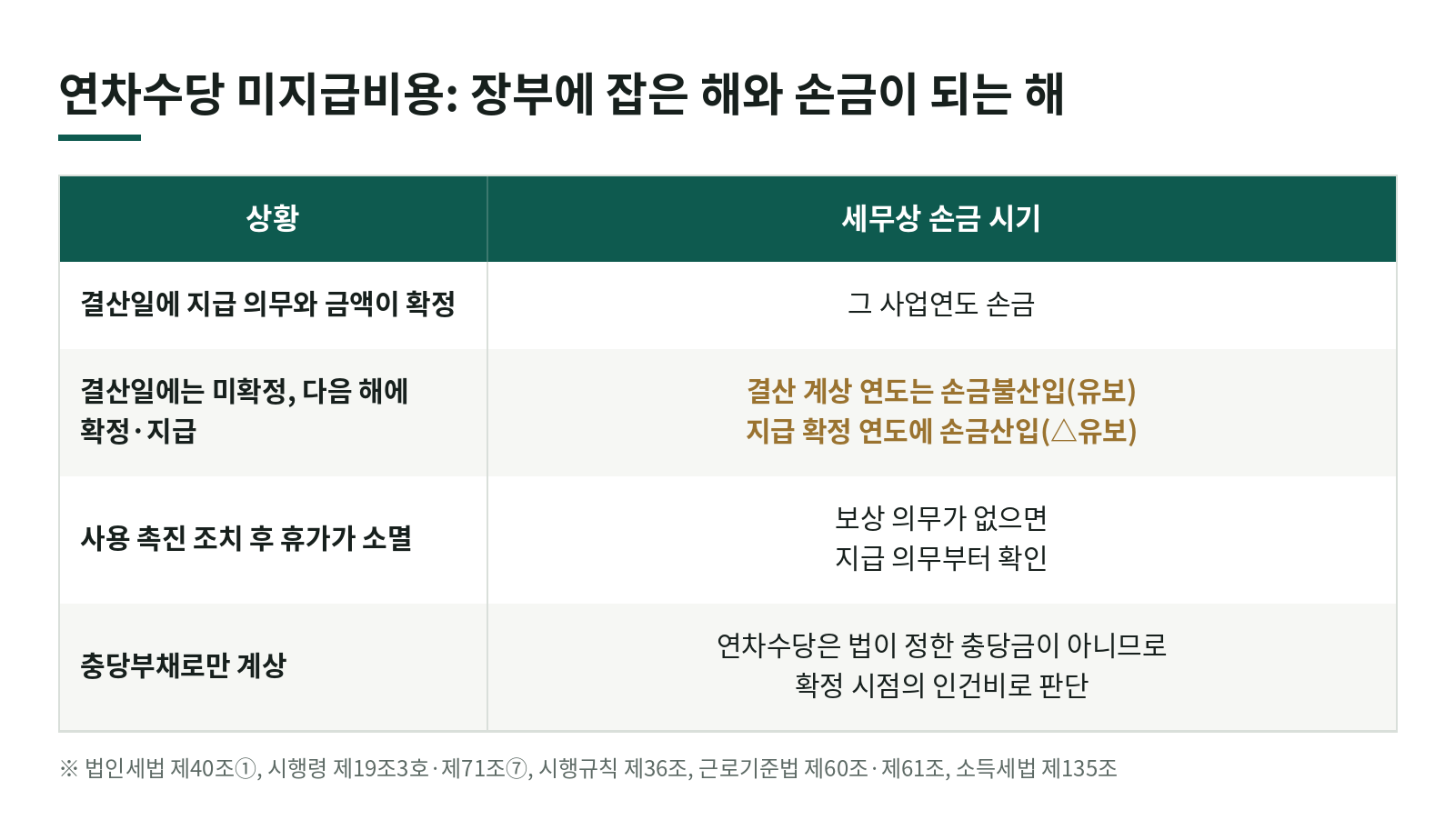 연차수당을 아직 안 줬는데 결산에 비용으로 잡았다면, 세법상 손금은 언제 인정되나요? 한눈에 보기