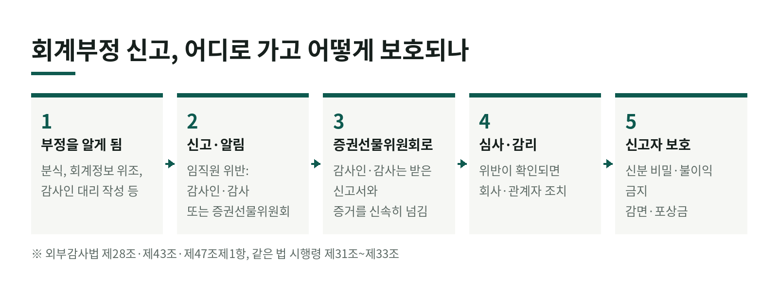 회계부정 신고 제도, 누가 어디에 신고하고 회사는 무엇을 준비해야 하나요? 한눈에 보기