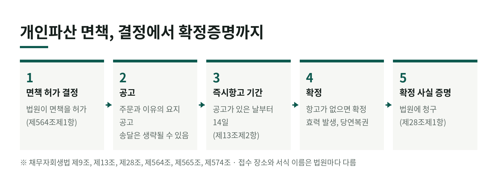 개인파산 면책 결정을 받았는데, 「확정」됐다는 증명은 언제부터 어디서 받나요? 한눈에 보기