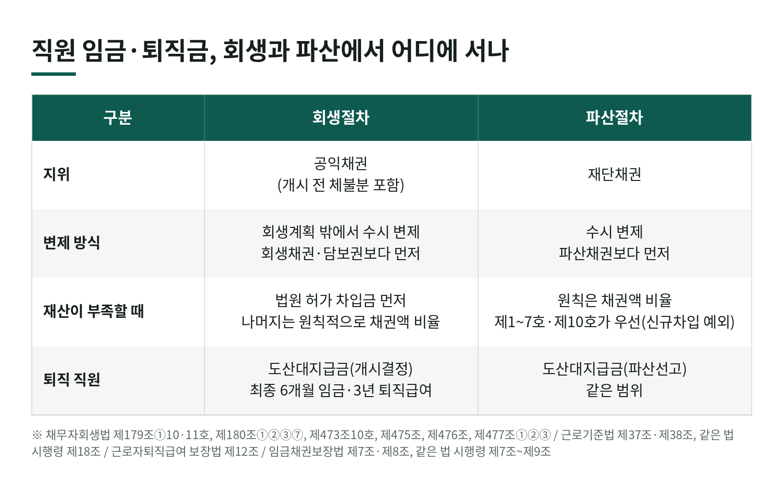 회사가 회생절차에 들어가면 밀린 월급과 퇴직금은 어떻게 되나요? 한눈에 보기