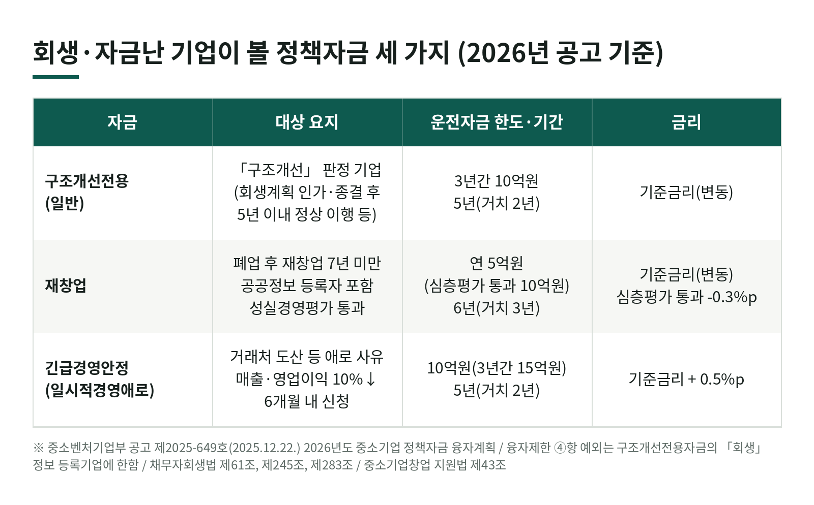 회생을 거쳤거나 자금 사정이 나빠진 기업도 중진공 정책자금을 받을 수 있나요? (2026년 공고 기준) 한눈에 보기
