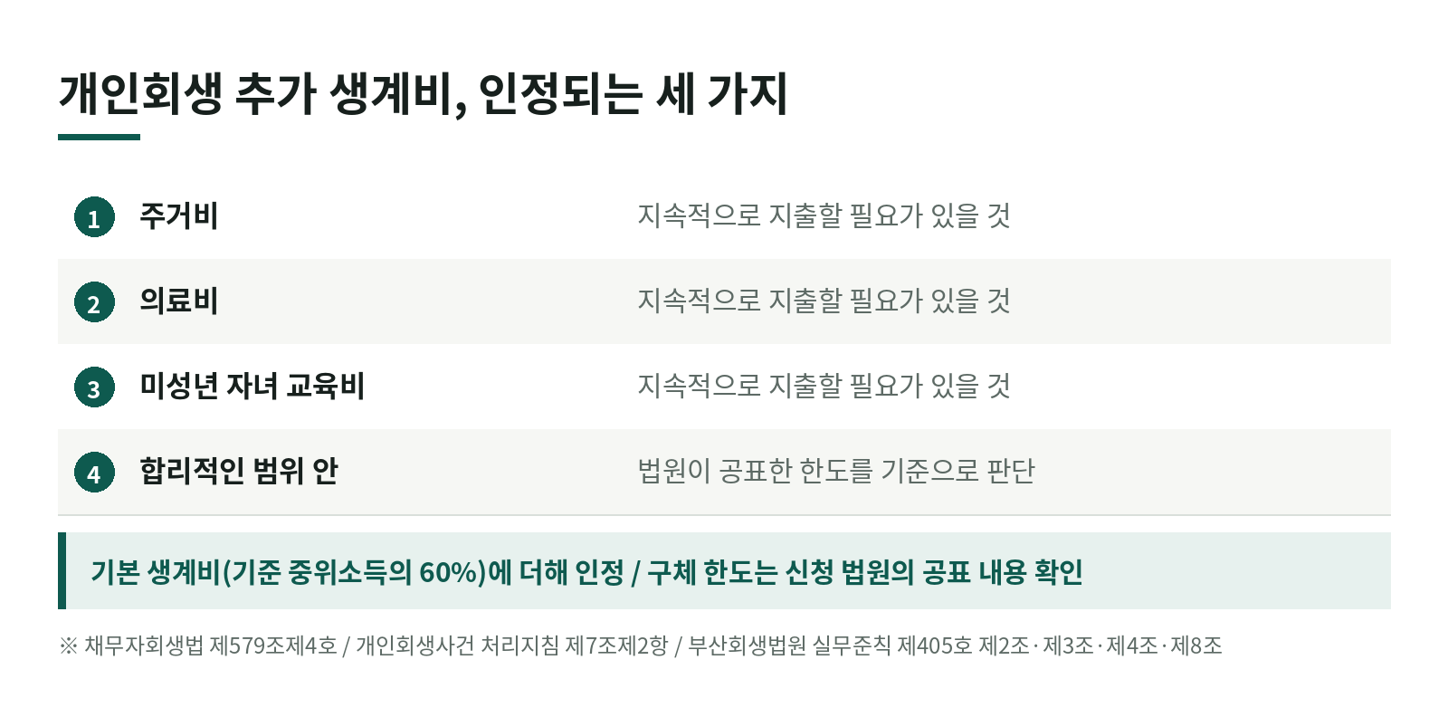 개인회생에서 생계비는 얼마까지 인정되고, 추가 생계비는 어떤 경우에 붙나요? 한눈에 보기