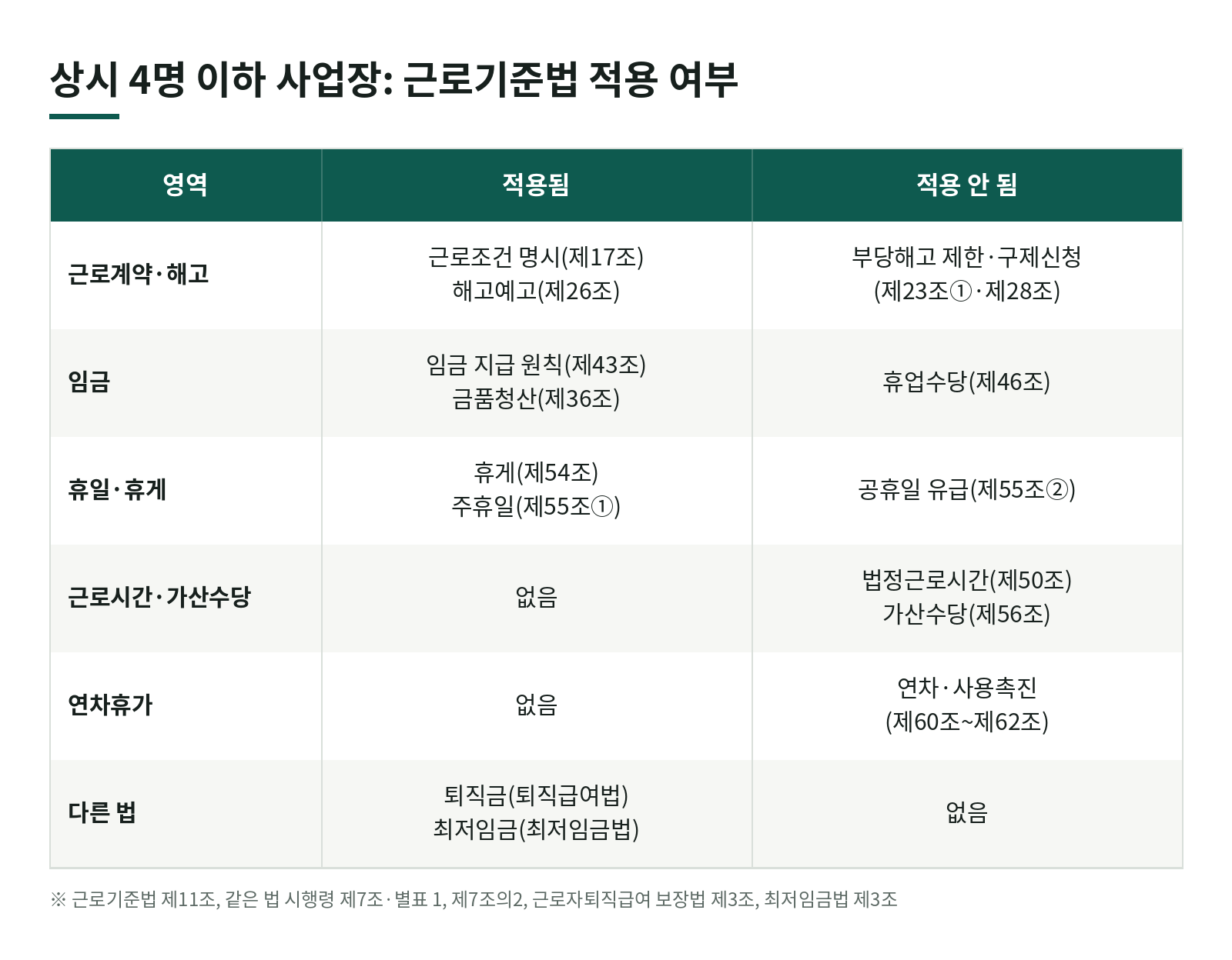 직원이 4명 이하인 사업장, 근로기준법은 어디까지 적용되나요? (연차·가산수당은 없고 해고예고·퇴직금은 있습니다) 한눈에 보기