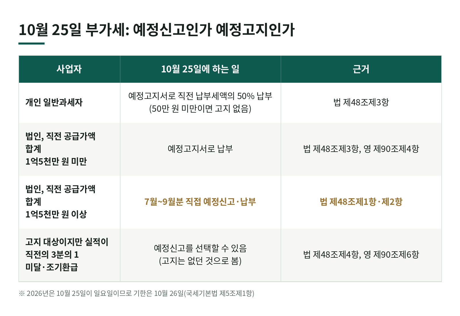 10월 25일 부가세 2기 예정신고, 우리 사업장은 신고인가 고지서인가? 대상 구분표 한눈에 보기