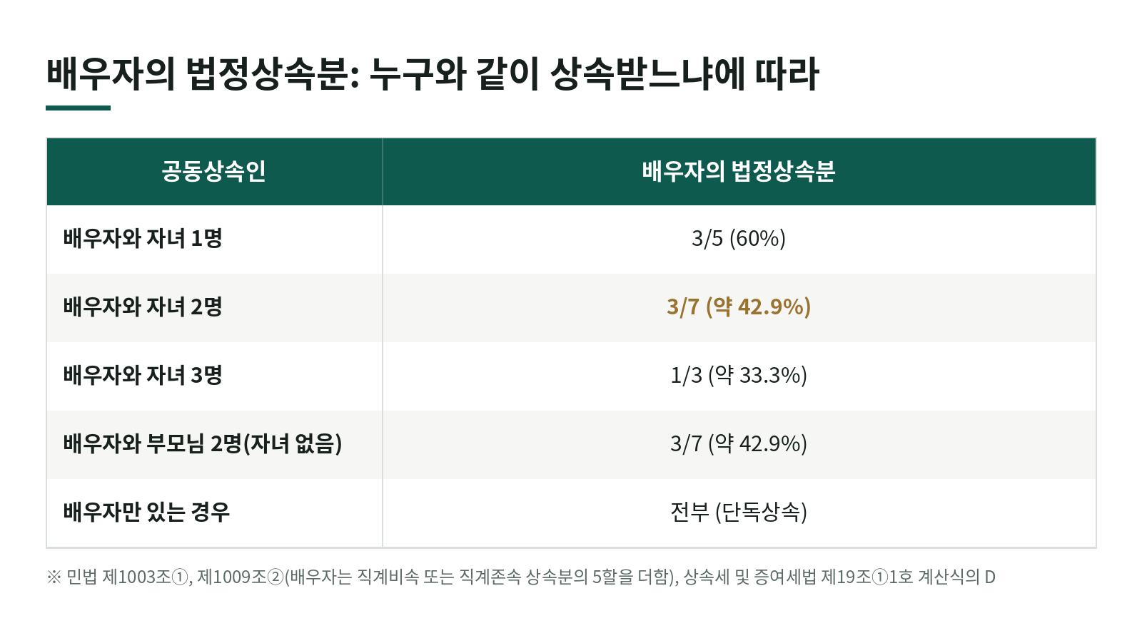 배우자 상속공제 한도는 법정상속분으로 정해진다는데, 실제 분할은 어떻게 해야 하나요? 한눈에 보기