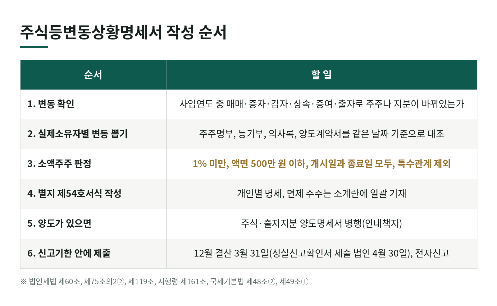 주식등변동상황명세서, 세무 담당자가 챙기는 작성 순서 한눈에 보기