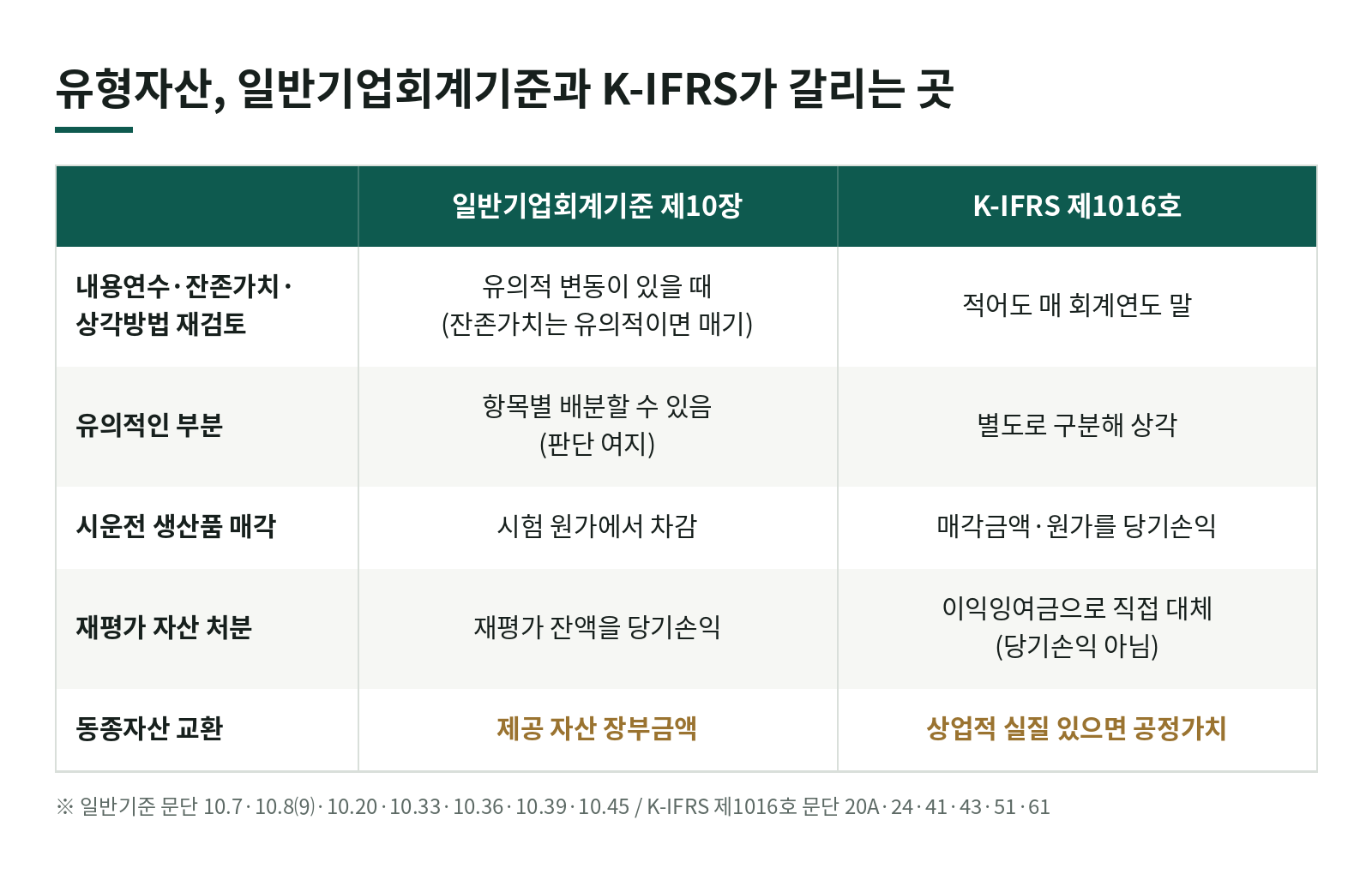 일반기업회계기준과 K-IFRS 1편, 유형자산은 무엇이 다를까요? 한눈에 보기