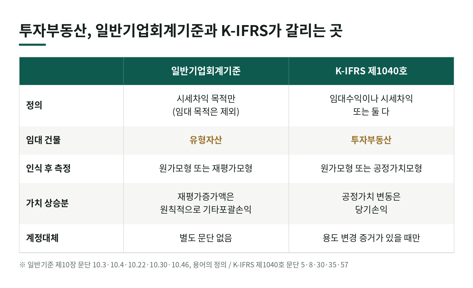 일반기업회계기준과 K-IFRS 2편, 투자부동산은 무엇이 다를까요? 한눈에 보기