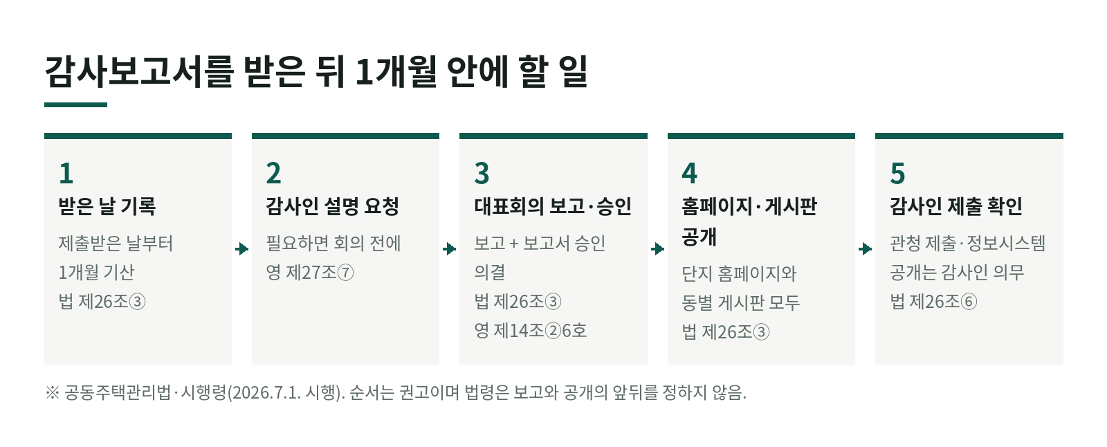 아파트 외부회계감사보고서를 받은 뒤, 입주자대표회의 보고와 공개는 어떤 순서로 하나요? 한눈에 보기
