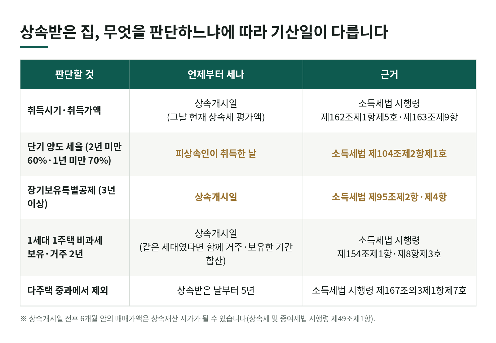 상속받은 집을 팔 때 양도세, 언제 산 것으로 볼까? 취득시기와 보유기간이 항목마다 다릅니다 한눈에 보기