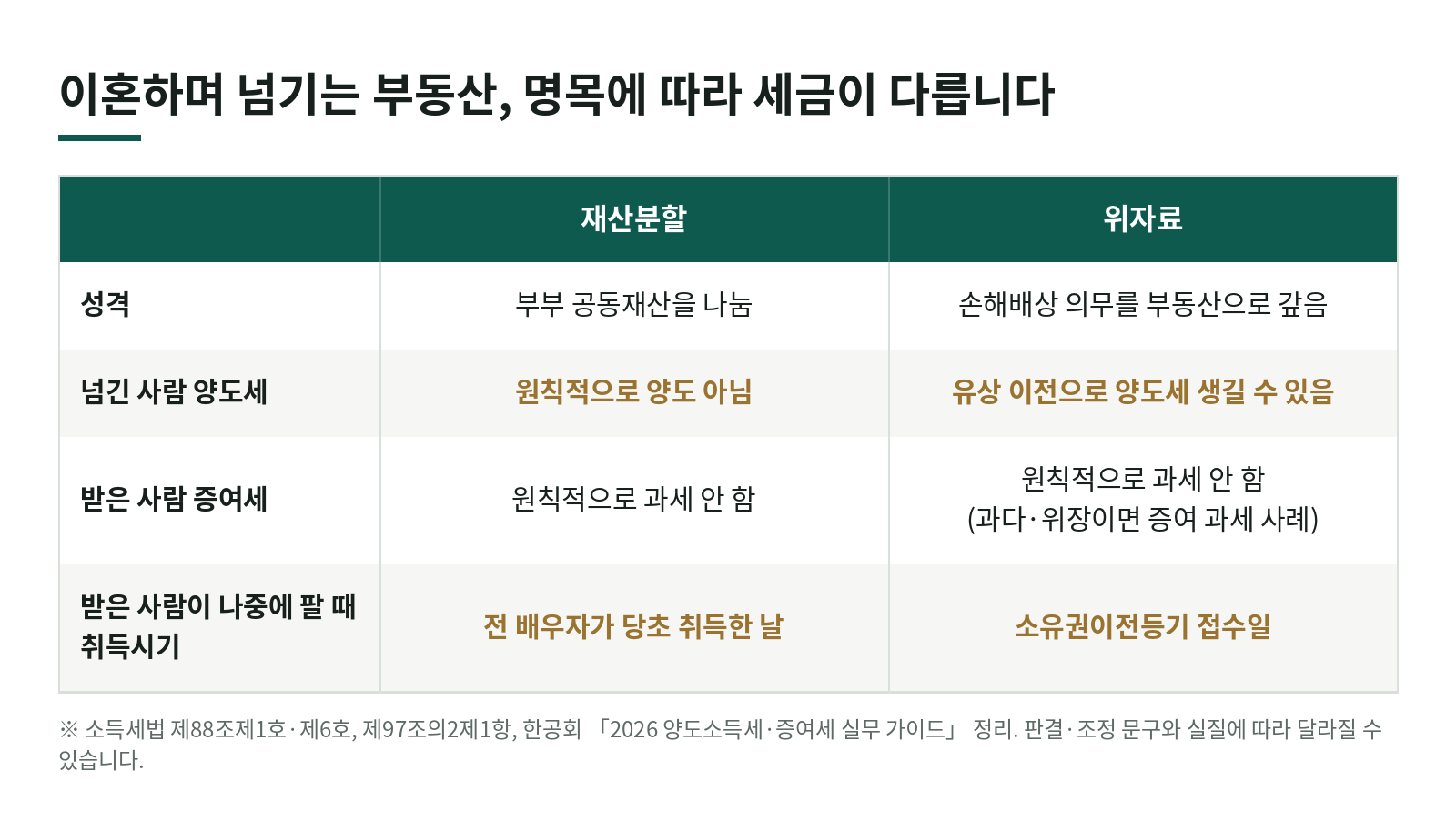 이혼하면서 집을 넘겨주면 세금은? 재산분할과 위자료가 양도세·증여세에서 다르게 취급되는 이유 한눈에 보기