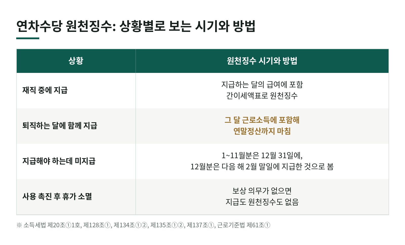 연차수당을 줄 때 원천징수는 언제 어떻게 하나요? 재직 중, 퇴직 때, 미지급일 때 나눠 정리 한눈에 보기