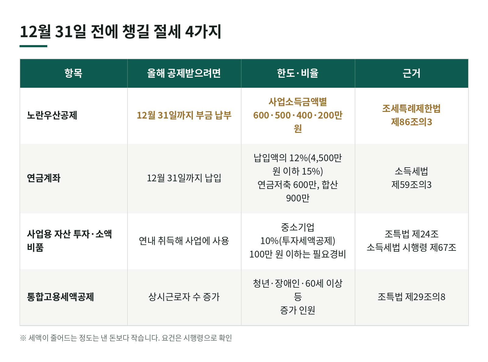 연말 전에 개인사업자가 챙길 절세 4가지, 12월 31일까지 내야 올해 공제되는 것 한눈에 보기