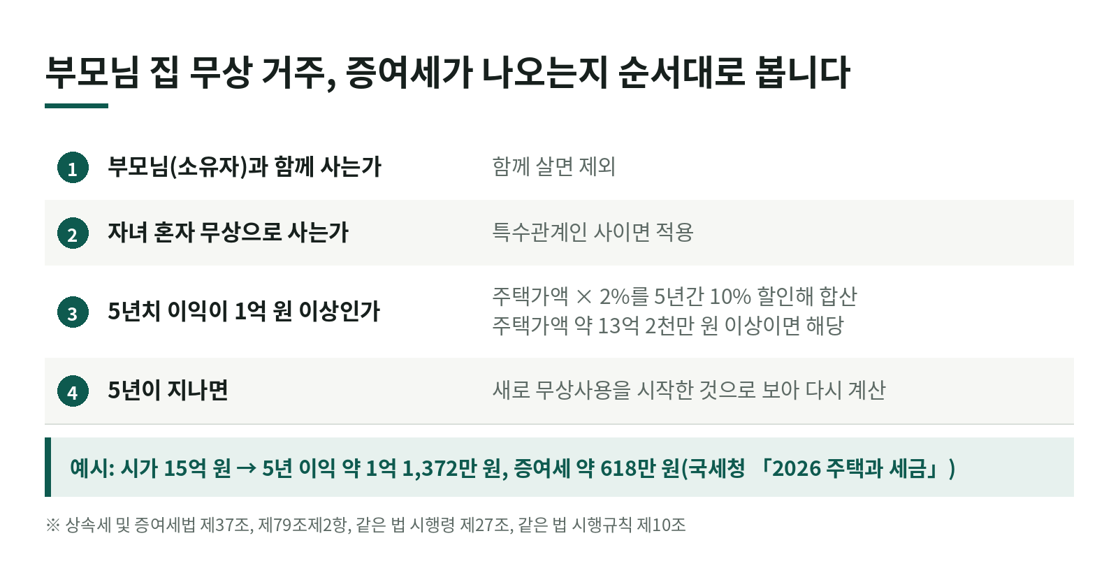 부모님 집에 공짜로 살면 증여세가 나온다? 부동산 무상사용이익 계산과 13억 원 기준 한눈에 보기