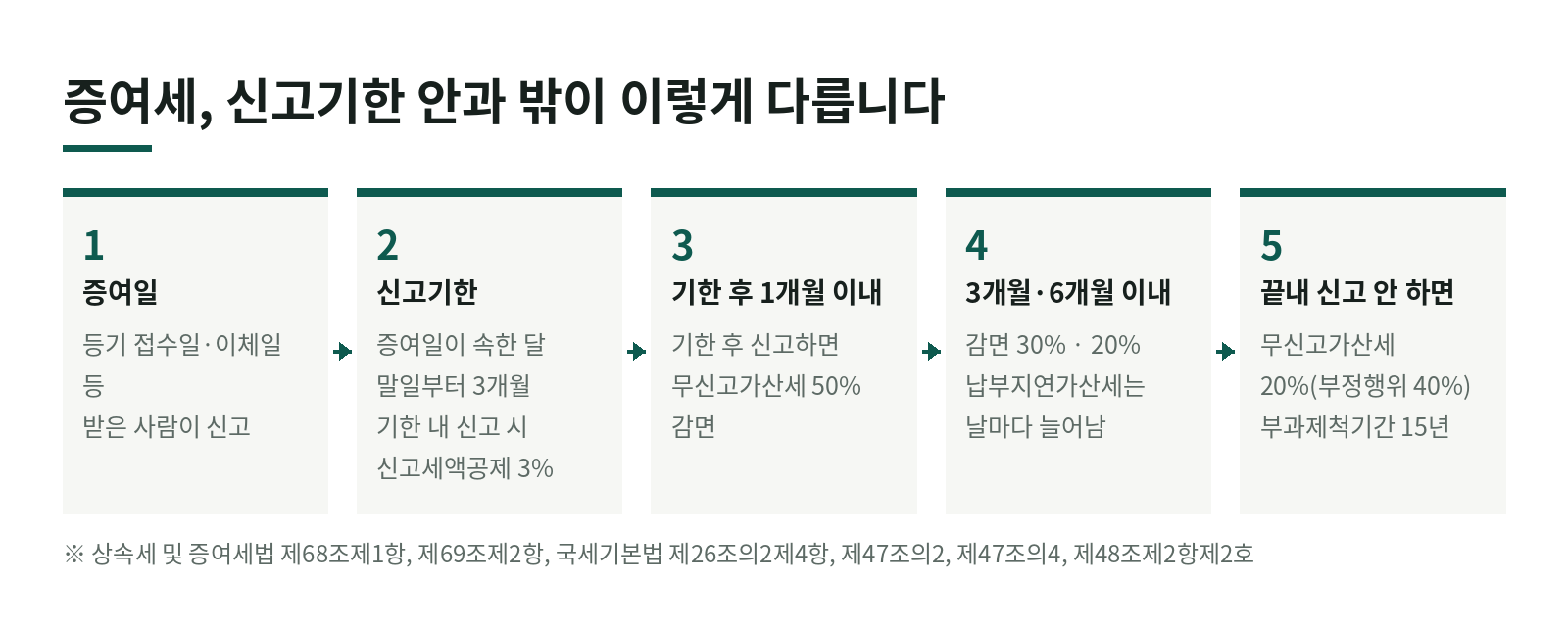 증여세 신고는 언제까지? 3개월 신고기한, 3% 신고세액공제, 늦으면 붙는 가산세와 줄이는 방법 한눈에 보기