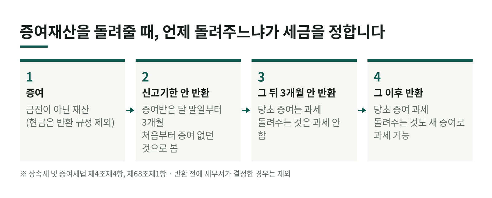 증여한 집을 돌려받으면 증여세는 없던 일이 될까? 반환 시점별 증여세와 합의해제·조건부 증여의 함정 한눈에 보기
