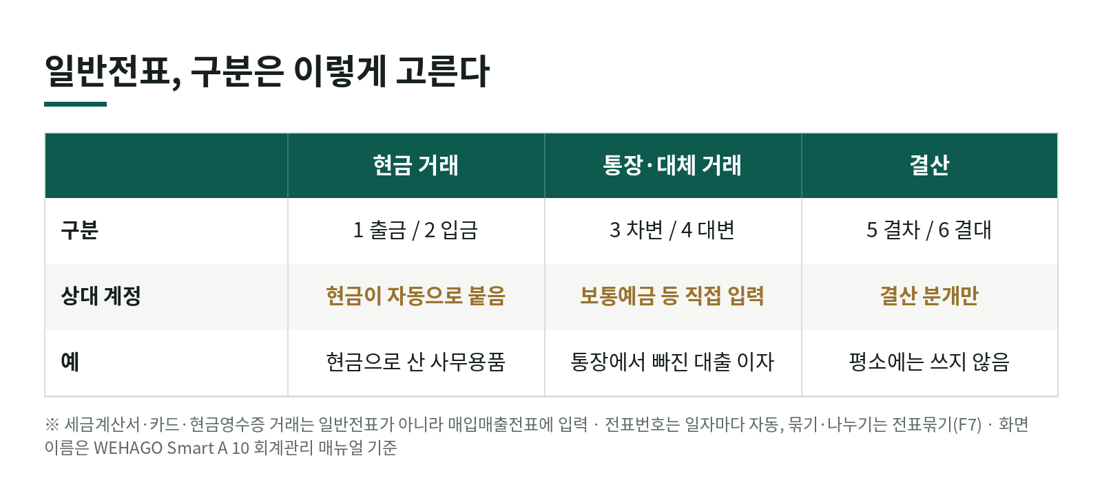 위하고 일반전표 입력, 기본부터 차근차근 한눈에 보기