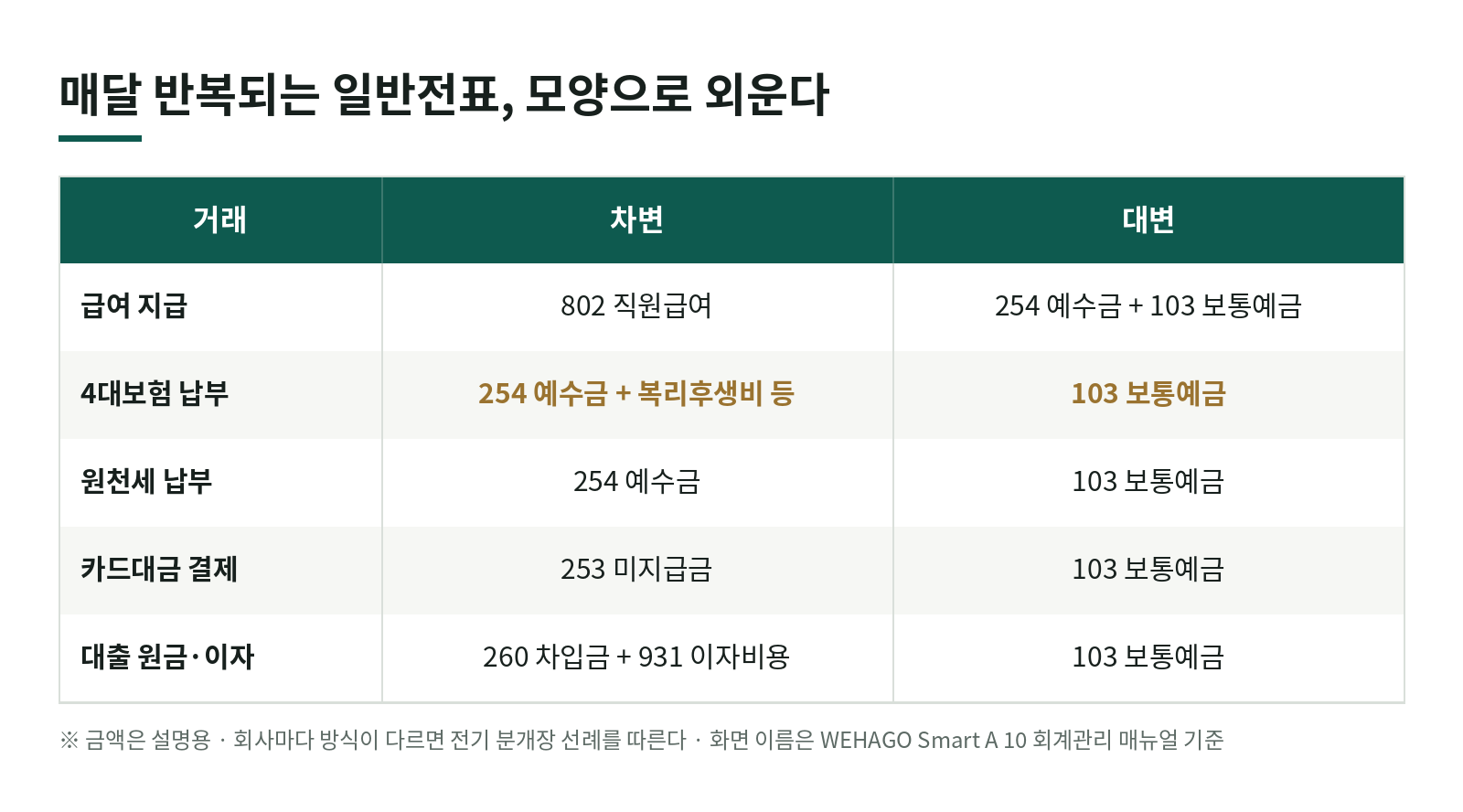위하고 매달 반복되는 일반전표, 급여·4대보험·카드대금·이자·세금 한눈에 보기
