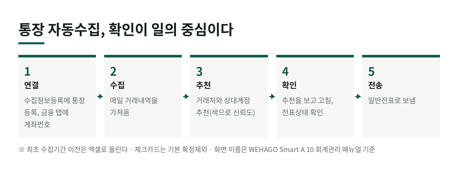 위하고 통장 거래 자동으로 가져오기, 연결부터 추천 계정까지 한눈에 보기