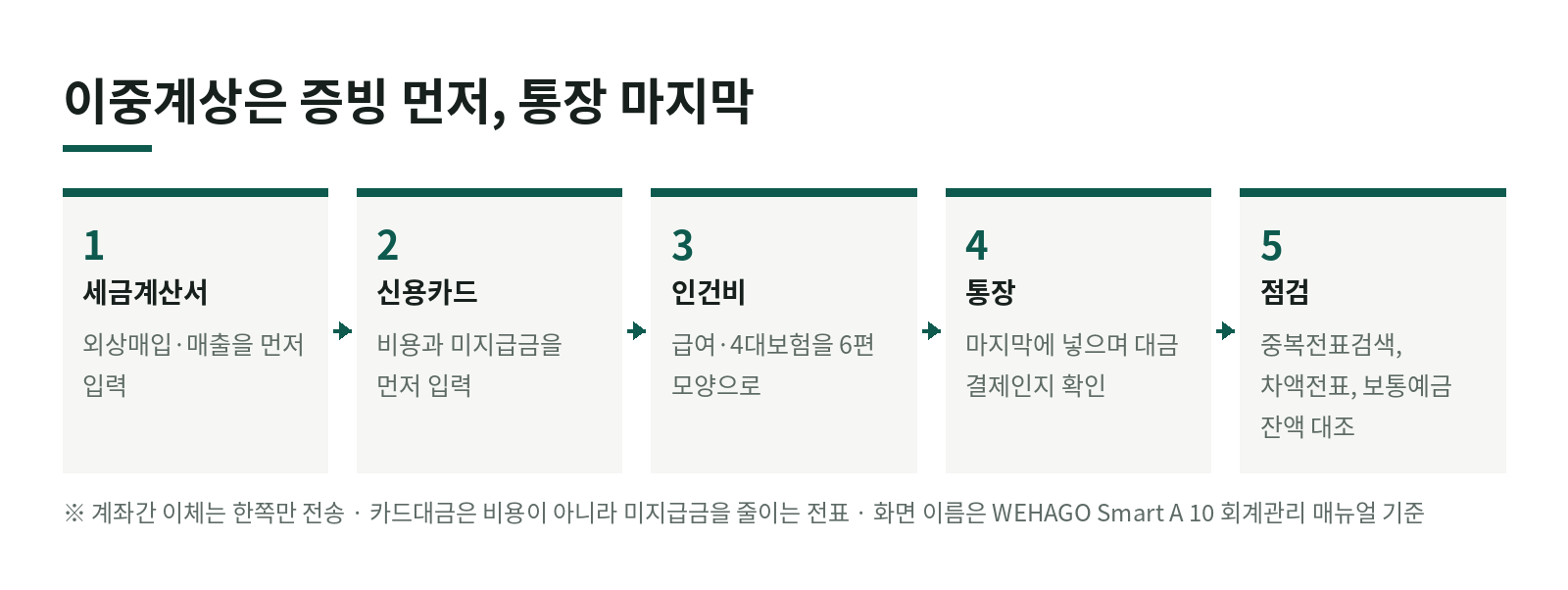위하고 통장 전표 보내기 전에, 같은 돈이 두 번 들어가는 이중계상 막기 한눈에 보기