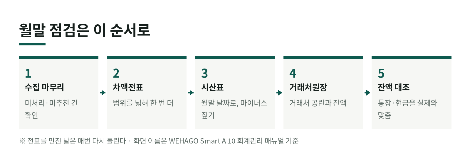 위하고 월말 점검, 차액전표와 시산표 마이너스 잔액, 거래처원장 보는 순서 한눈에 보기