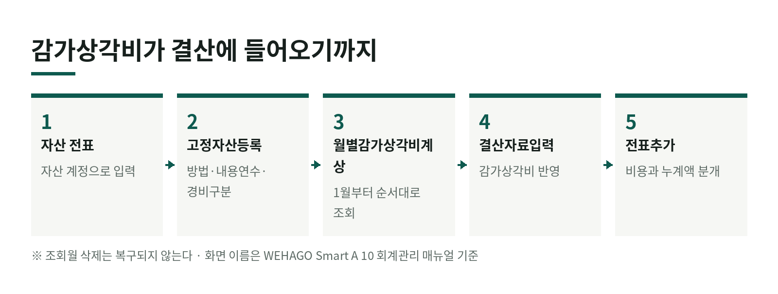 위하고 고정자산 등록과 감가상각비 전표, 월별감가상각비계상에서 결산 반영까지 한눈에 보기