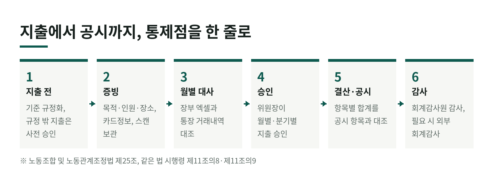 그 밖의 유의 지출과 노조 회계 내부통제 개선안 (노조 운영비 감사 5편) 한눈에 보기