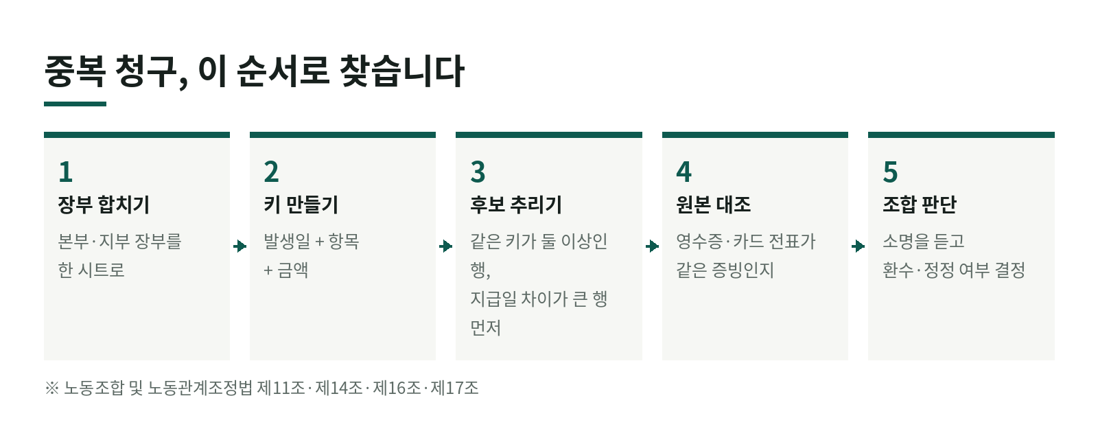 같은 영수증이 두 번 청구됐다면? 노조 운영비 중복 청구 찾는 법 (노조 운영비 감사 2편) 한눈에 보기