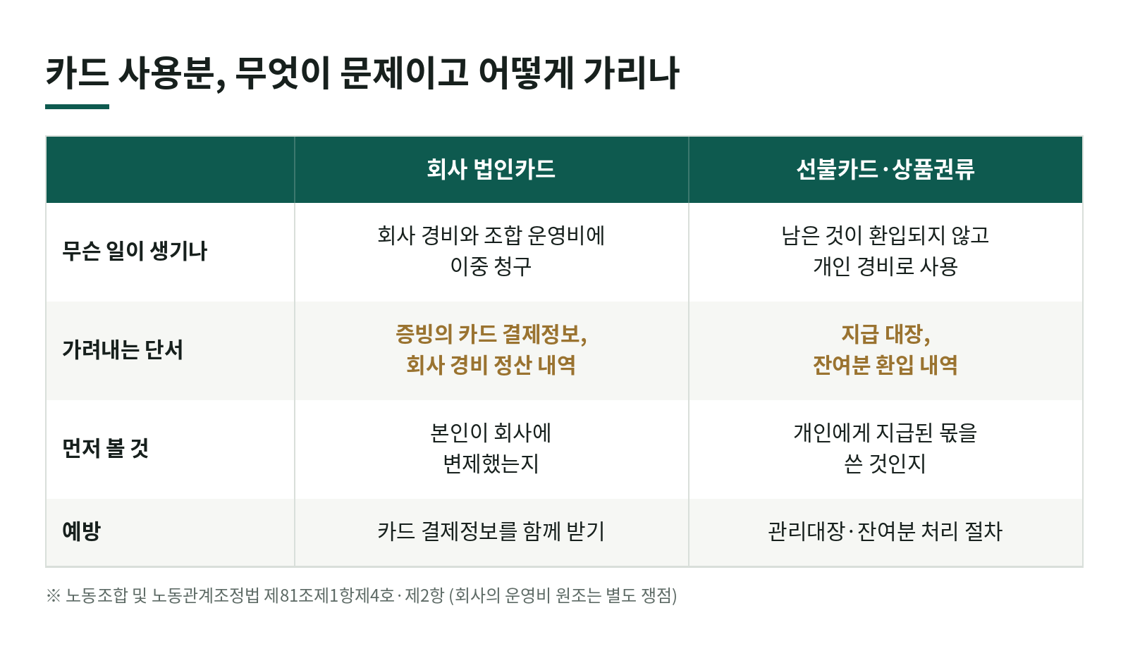 회사 법인카드로 쓴 돈을 노조 운영비로도 청구했다면? 법인카드·선불카드 사용분 (노조 운영비 감사 3편) 한눈에 보기