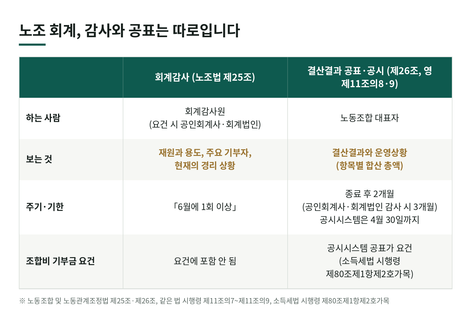 노동조합 회계공시와 회계감사, 공시만 하면 끝일까요? (노조 운영비 감사 1편) 한눈에 보기