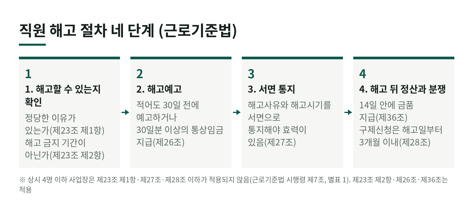 직원을 해고하려면 어떤 순서로 해야 하나요? 정당한 이유, 해고예고, 서면통지 한눈에 보기