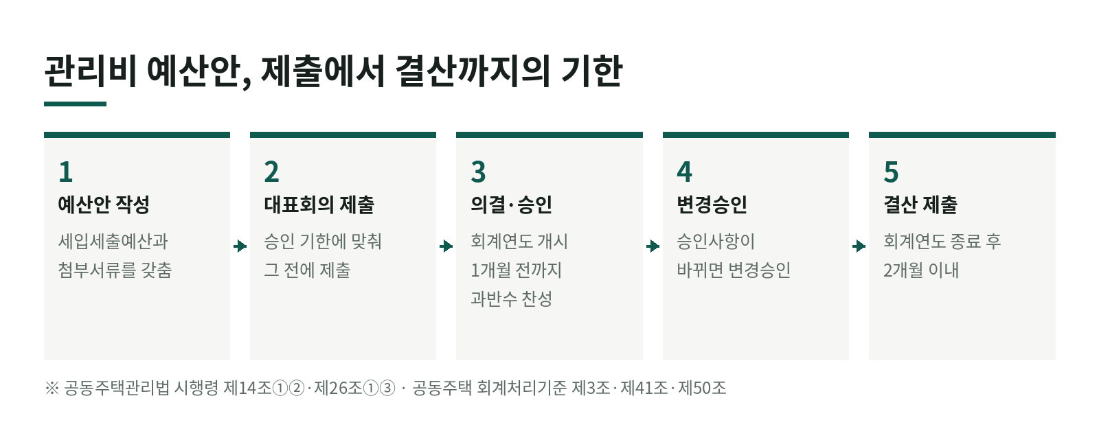 다음 해 아파트 관리비 예산안, 언제까지 누가 승인해야 하나요? 한눈에 보기