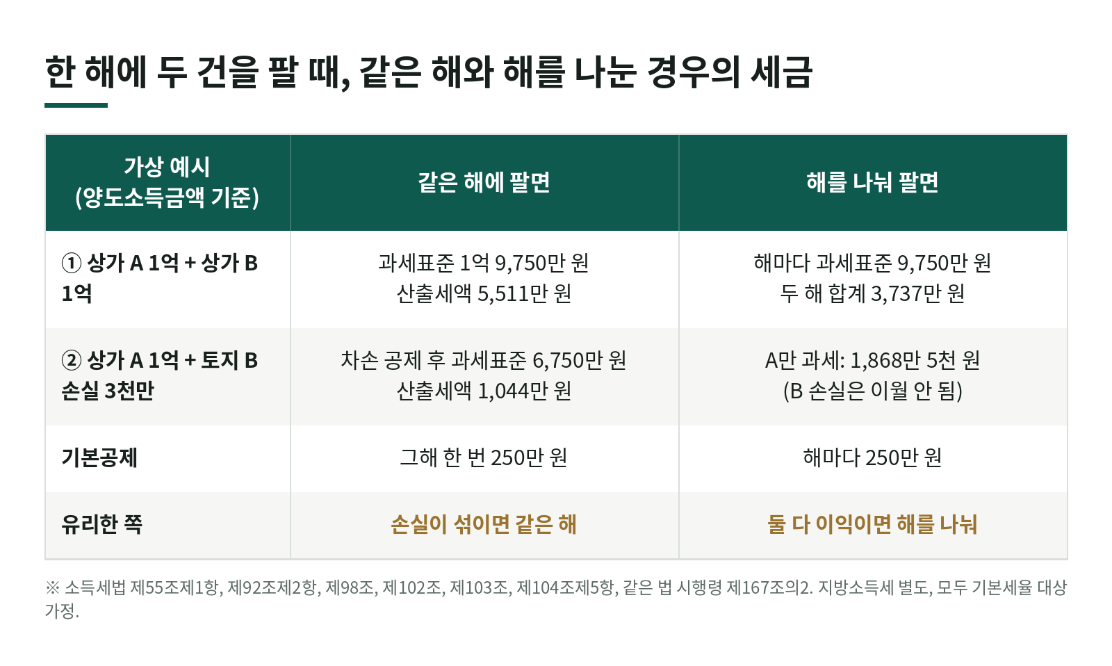 「올해 팔까 내년에 팔까」 한 해에 부동산 두 건을 팔면 양도세가 합산되는 이유와 기본공제·잔금일 기준 한눈에 보기