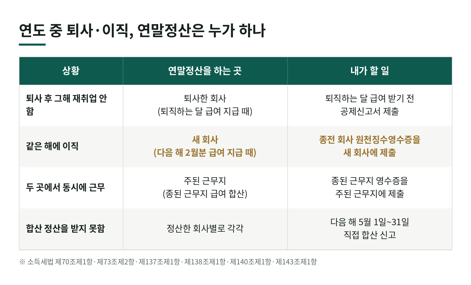 연도 중에 퇴사하거나 이직했다면 연말정산과 5월 신고는 어떻게 하나요? 한눈에 보기