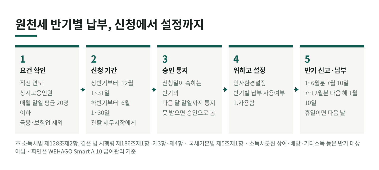 원천세 반기별 납부, 누가 언제 신청하나(위하고 설정까지) 한눈에 보기